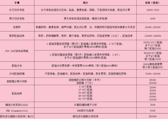 试管代怀产子需要多少费用_试管代怀产子费用一览